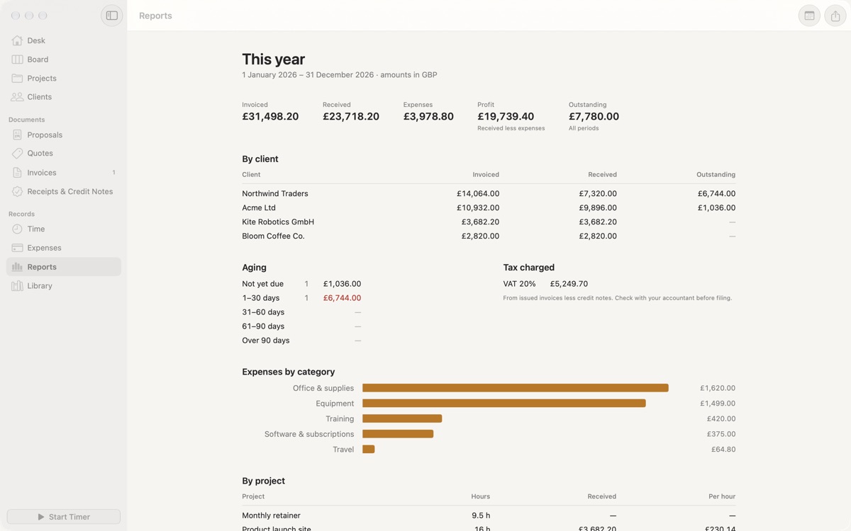 Paydesk Reports showing invoiced, received, expenses, profit and outstanding totals, income by client, aging and tax charged.